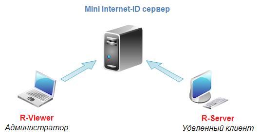 Принцип работы Mini Internet-ID сервера